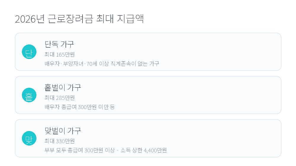 2026년 근로장려금 최대 지급액