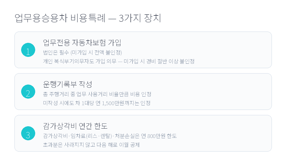 업무용승용차 비용특례 3가지 장치
