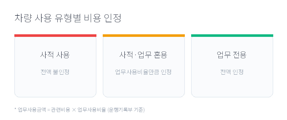 차량 사용 유형별 비용 인정